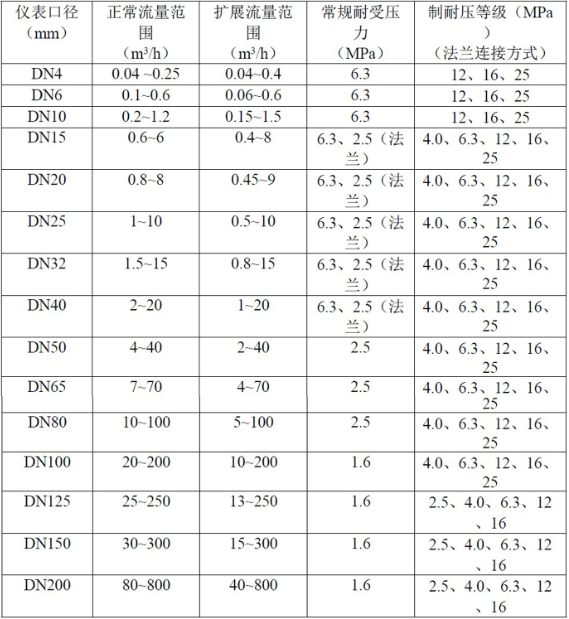 液体涡轮色多多成人网站常用于计量水的配料，定量控制系统
