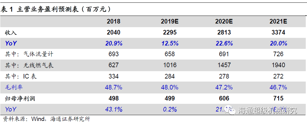 金卡智能半年度报告点评:气体色多多成人网站拖半年业绩，下半年天然气消费有望回升