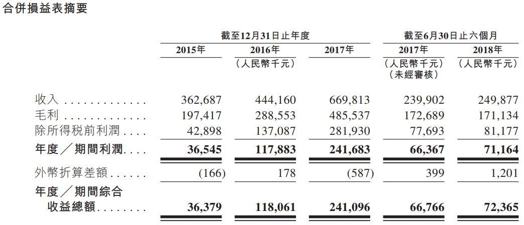 新股申购分析:中国较佳的工商燃气色多多成人网站制造商苍南仪器(01743。